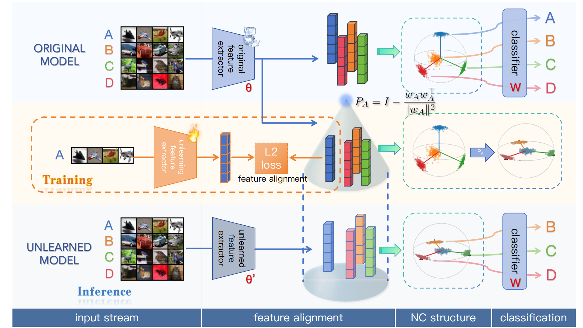 POUR: Provably Optimal Unlearning of Representations